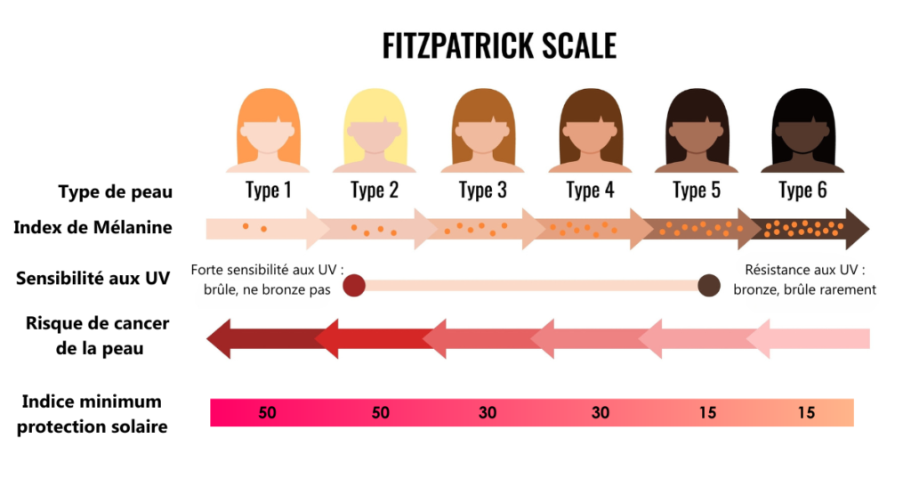 echelle de Fitzpatrick phototype de peaux